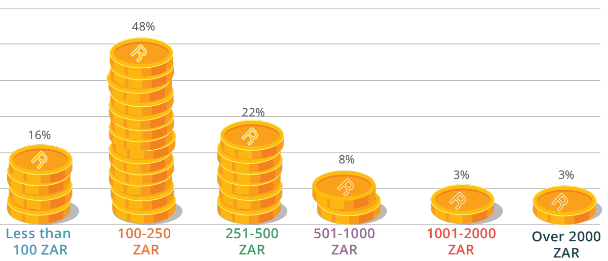 mobile spend south africa